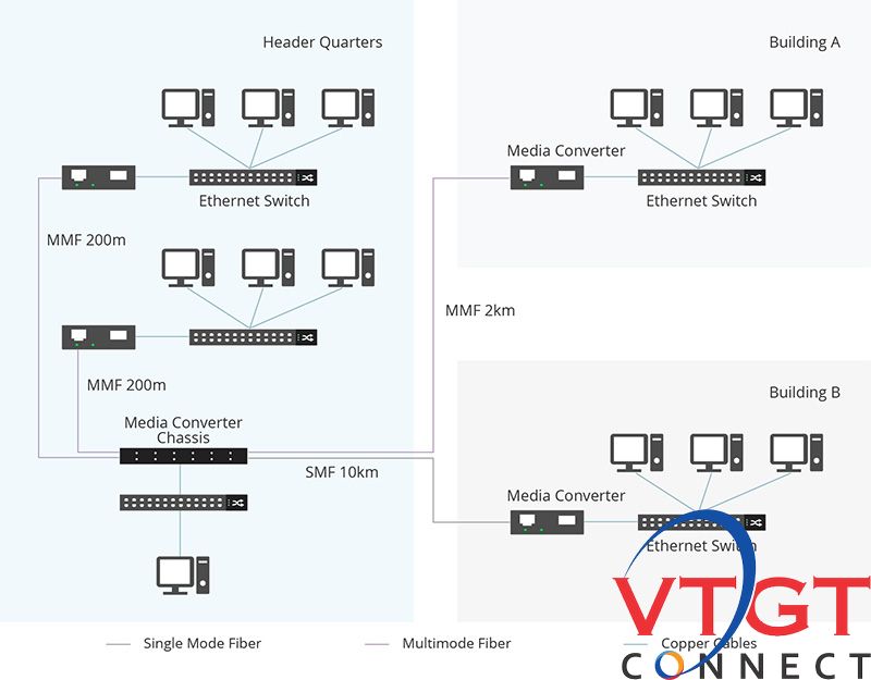 converter-quang singlemode-multimode