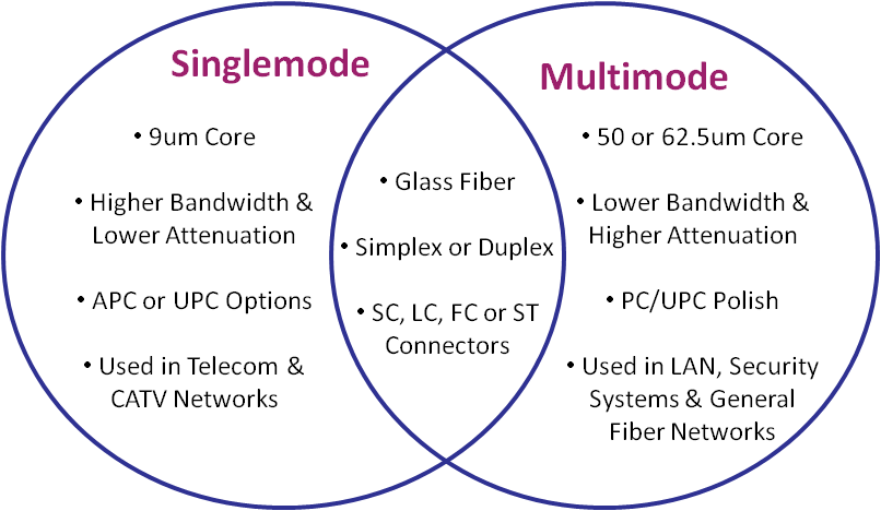 Sự khác nhau cáp singlemode và multimode