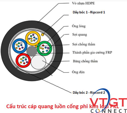 Cáp quang cống phi kim loại - CPKL 24FO hiệu Postef