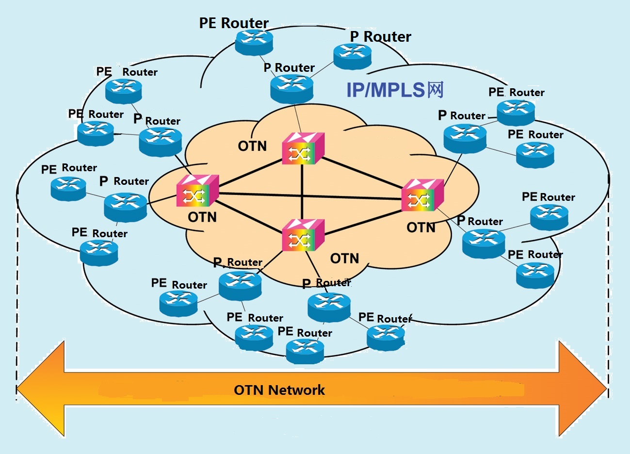 OTN (Mạng truyền tải quang) là gì?