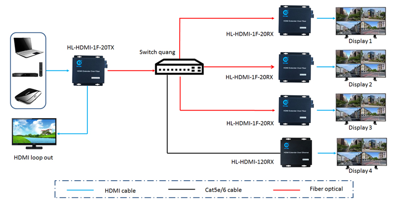 Hướng dẫn Kết nối Bộ kéo dài HDMI 1 Truyền – Nhiều nhận qua cáp mạng