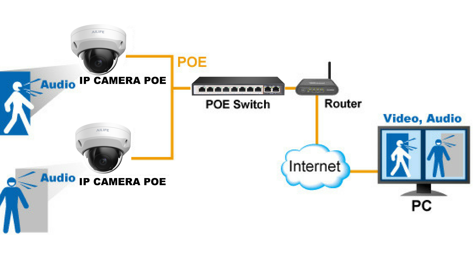 Hướng dẫn chọn Switch PoE cho hệ thống Camera IP
