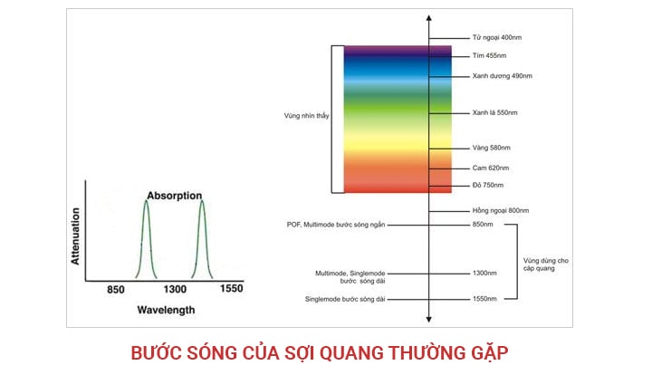 Các bước sóng trong cáp quang 850nm, 1310nm, 1550nm single mode và multi mode