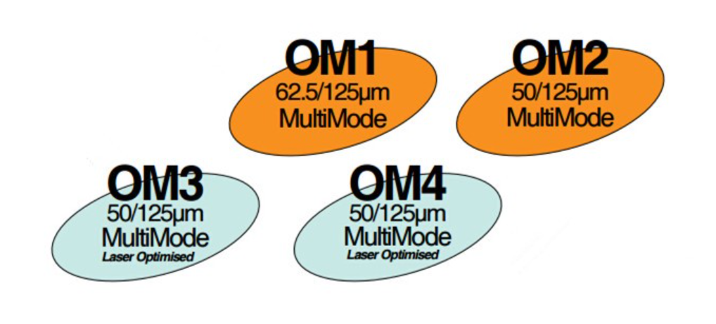 Sự khác nhau cáp quang multimode OM1, OM2, OM3, OM4