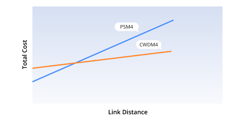 CWDM và PSM4 là gì? Cái nào là sự lựa chọn tốt nhất cho mạng Ethernet 100G